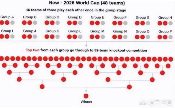 2026世界杯小组赛出线规则迎来重大变革，48支球队将首次在美加墨三国联合举办的